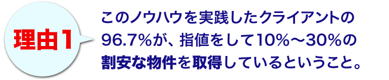 理由１ このノウハウを実践したクライアントの96.7％が、 指値をして10％～30％の割安な物件を取得しているということ。 